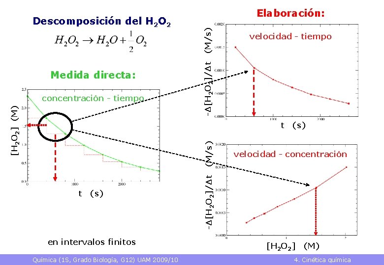 Medida directa: [H 2 O 2] (M) concentración - tiempo -Δ[H 2 O 2]/Δt
