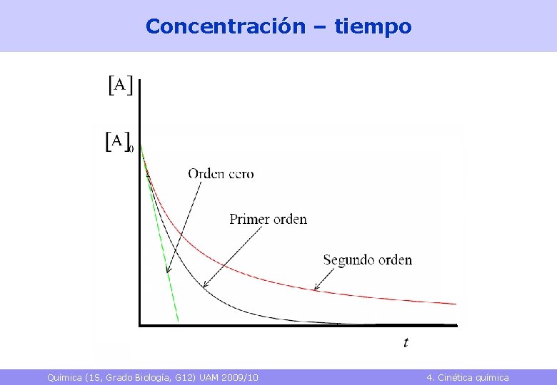 Concentración – tiempo Química (1 S, Grado Biología, G 12) UAM 2009/10 4. Cinética
