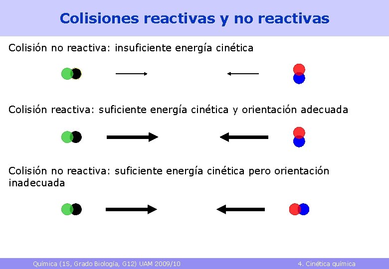 Colisiones reactivas y no reactivas Colisión no reactiva: insuficiente energía cinética Colisión reactiva: suficiente