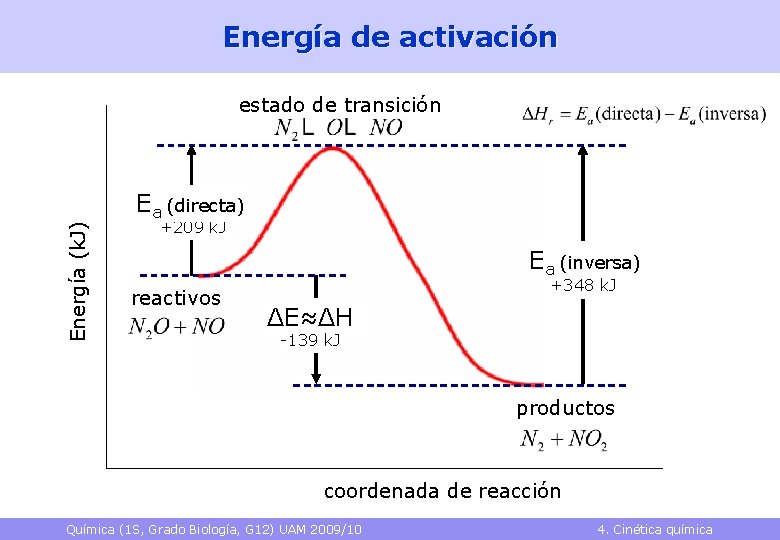 Energía de activación Energía (k. J) estado de transición Ea (directa) +209 k. J Energía de activación Energía (k. J) estado de transición Ea (directa) +209 k. J