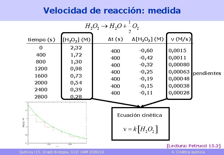Velocidad de reacción: medida tiempo (s) [H 2 O 2] (M) 0 2, 32