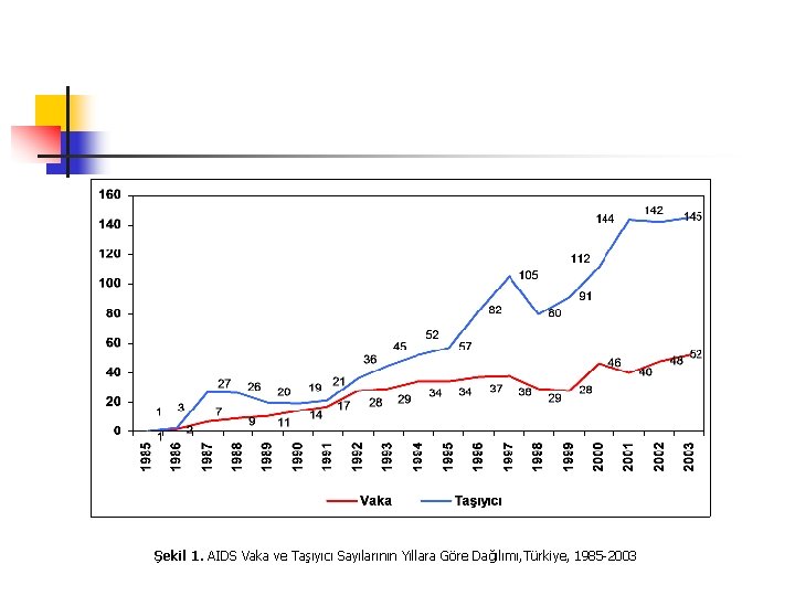 Şekil 1. AIDS Vaka ve Taşıyıcı Sayılarının Yıllara Göre Dağılımı, Türkiye, 1985 -2003 