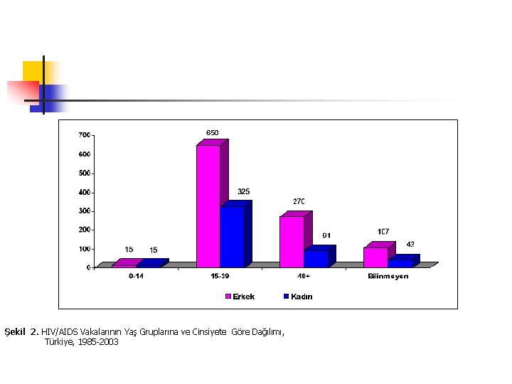 Şekil 2. HIV/AIDS Vakalarının Yaş Gruplarına ve Cinsiyete Göre Dağılımı, Türkiye, 1985 -2003 