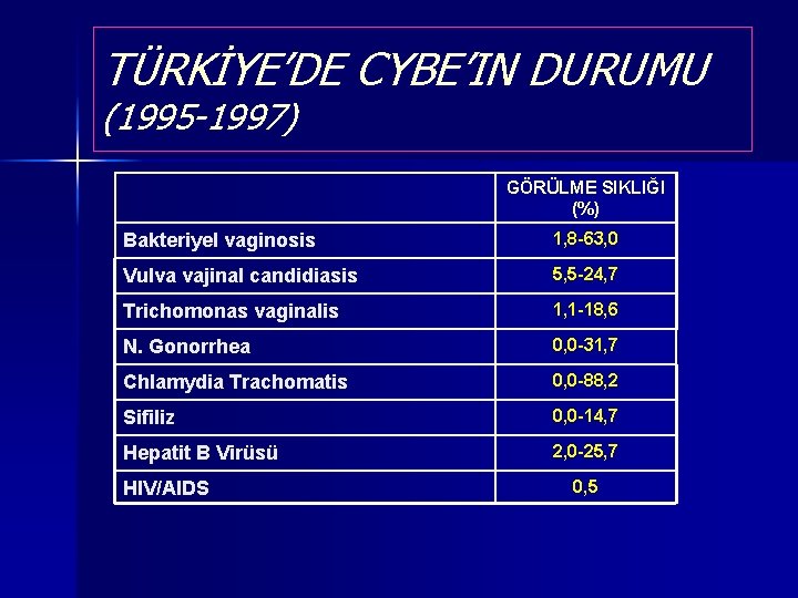 TÜRKİYE’DE CYBE’IN DURUMU (1995 -1997) GÖRÜLME SIKLIĞI (%) Bakteriyel vaginosis 1, 8 -63, 0