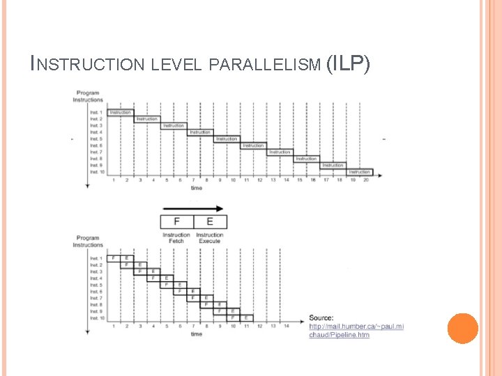 INSTRUCTION LEVEL PARALLELISM (ILP) INSTRUCTION LEVEL PARALLELISM (ILP)