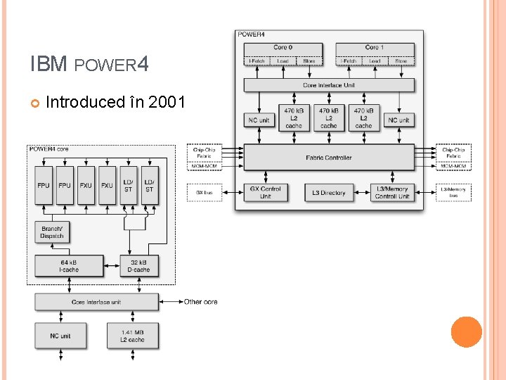 IBM POWER 4 Introduced în 2001 