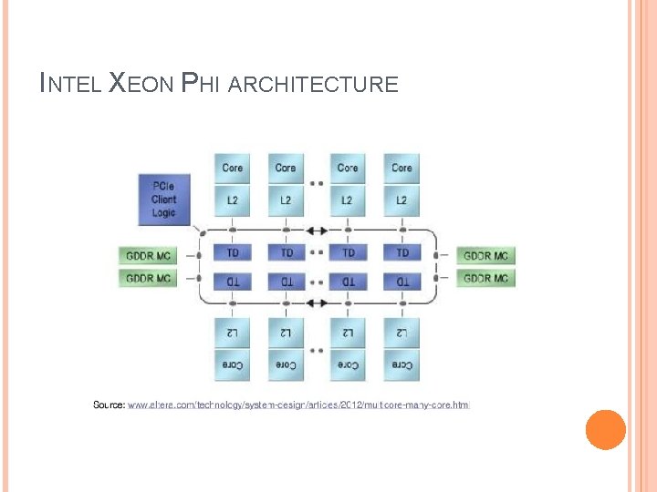 INTEL XEON PHI ARCHITECTURE 