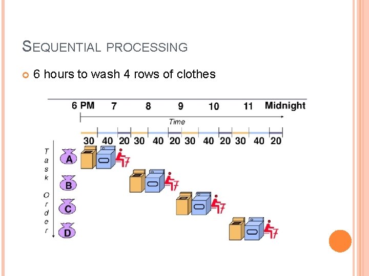 SEQUENTIAL PROCESSING 6 hours to wash 4 rows of clothes 