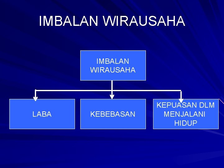 IMBALAN WIRAUSAHA LABA KEBEBASAN KEPUASAN DLM MENJALANI HIDUP 