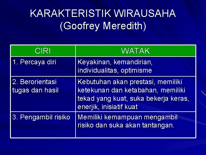 KARAKTERISTIK WIRAUSAHA (Goofrey Meredith) CIRI WATAK 1. Percaya diri Keyakinan, kemandirian, individualitas, optimisme 2.