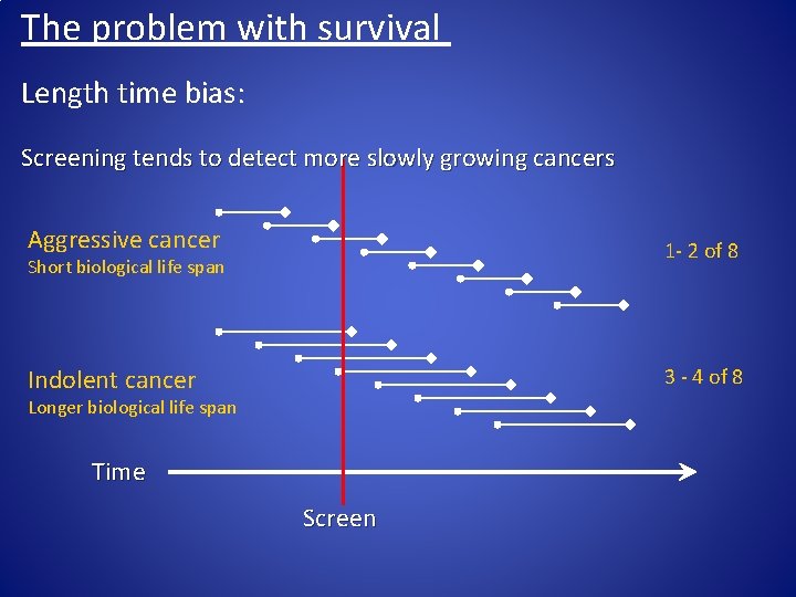 The problem with survival Length time bias: Screening tends to detect more slowly growing