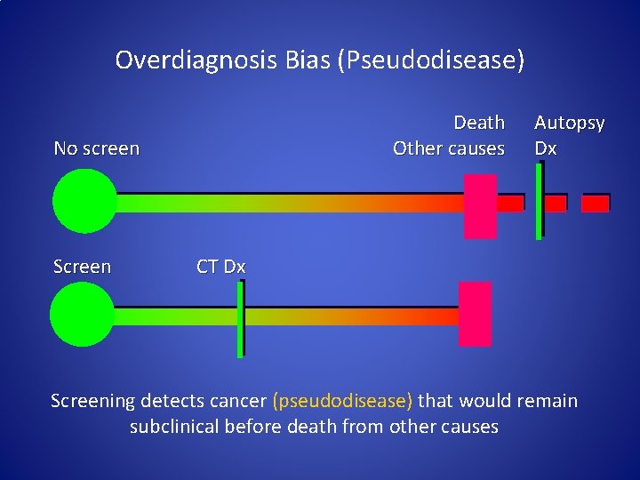 Overdiagnosis Bias (Pseudodisease) Death Other causes No screen Screen Autopsy Dx CT Dx Screening