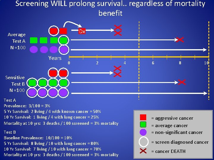 Screening WILL prolong survival. . regardless of mortality benefit Dx Average Test A N