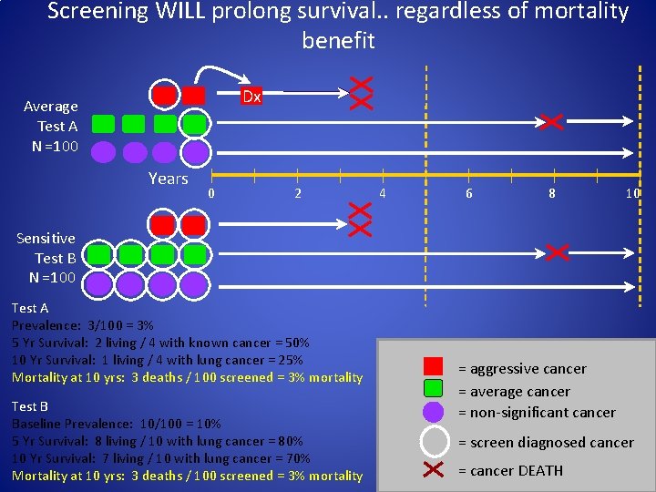 Screening WILL prolong survival. . regardless of mortality benefit Dx Average Test A N