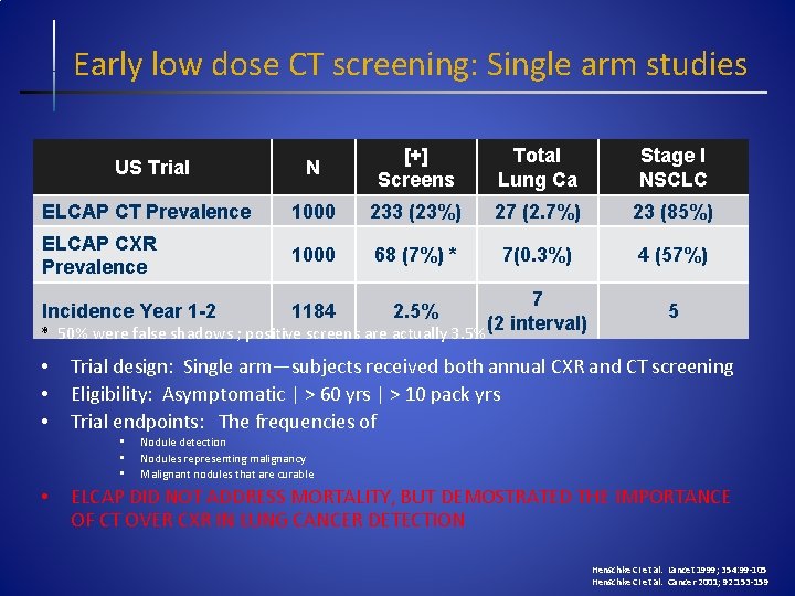 Early low dose CT screening: Single arm studies US Trial N [+] Screens Total