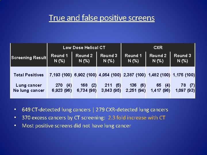 True and false positive screens Low Dose Helical CT Screening Result Total Positives Lung