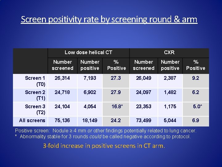 Screen positivity rate by screening round & arm Low dose helical CT CXR Number
