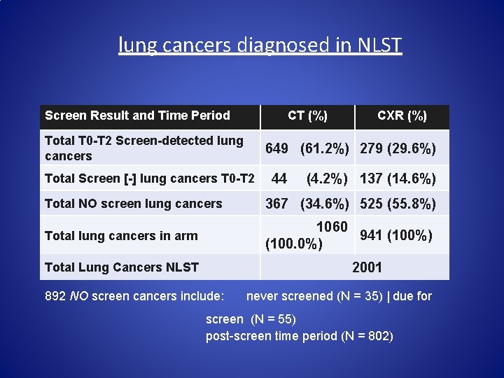 lung cancers diagnosed in NLST Screen Result and Time Period CT (%) Total T