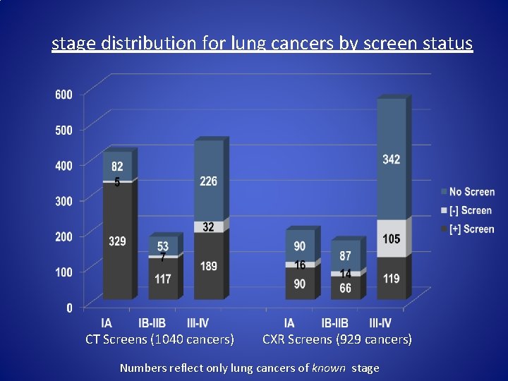 stage distribution for lung cancers by screen status CT Screens (1040 cancers) CXR Screens
