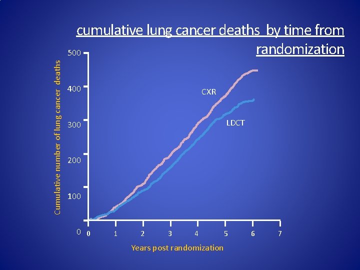 Cumulative number of lung cancer deaths cumulative lung cancer deaths by time from randomization