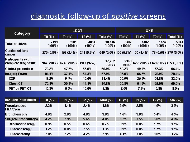 diagnostic follow-up of positive screens Category LDCT T 0 (%) T 1 (%) CXR