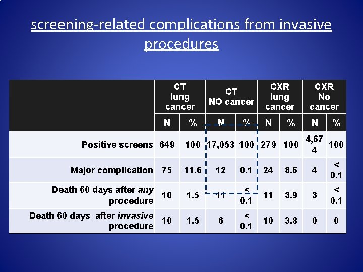 screening-related complications from invasive procedures CT lung cancer N Positive screens 649 % CT