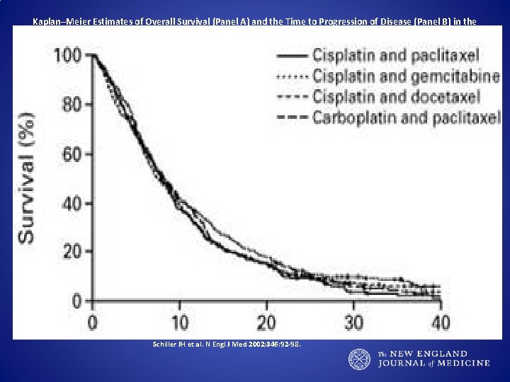 Kaplan–Meier Estimates of Overall Survival (Panel A) and the Time to Progression of Disease