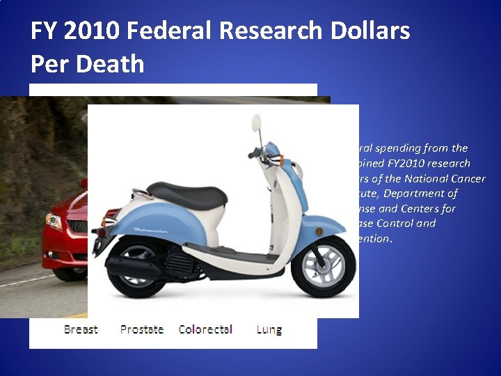 FY 2010 Federal Research Dollars Per Death Federal spending from the combined FY 2010