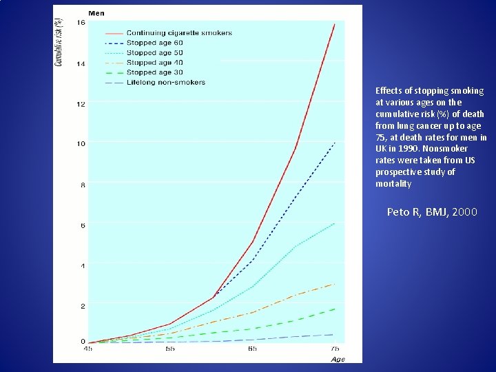 Effects of stopping smoking at various ages on the cumulative risk (%) of death