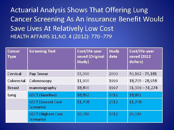 Actuarial Analysis Shows That Offering Lung Cancer Screening As An Insurance Benefit Would Save