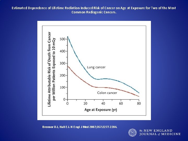 Estimated Dependence of Lifetime Radiation-Induced Risk of Cancer on Age at Exposure for Two