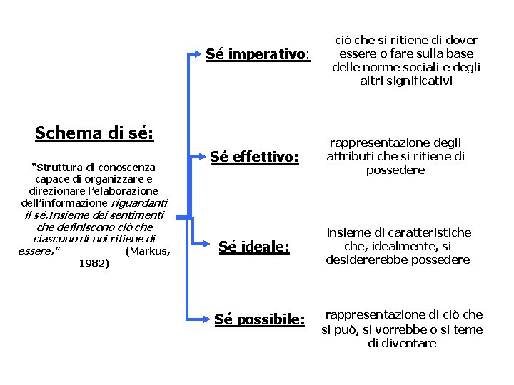 Sé imperativo: Schema di sé: “Struttura di conoscenza capace di organizzare e direzionare l’elaborazione