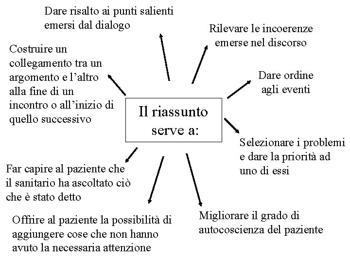 Dare risalto ai punti salienti emersi dal dialogo Costruire un collegamento tra un argomento