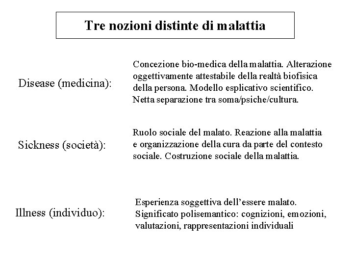 Tre nozioni distinte di malattia Disease (medicina): Concezione bio-medica della malattia. Alterazione oggettivamente attestabile