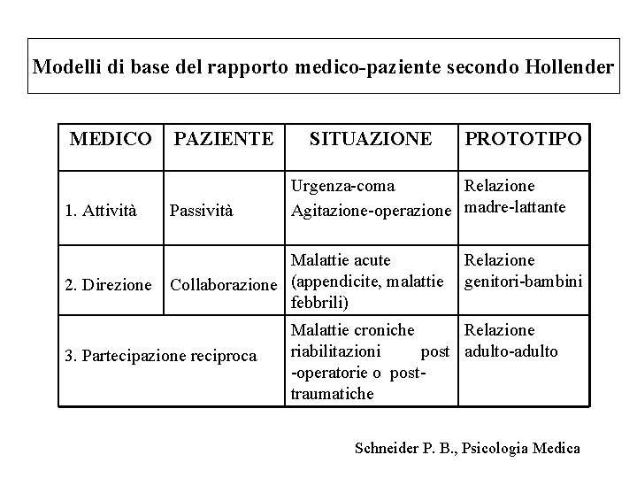 Modelli di base del rapporto medico-paziente secondo Hollender MEDICO 1. Attività PAZIENTE Passività SITUAZIONE