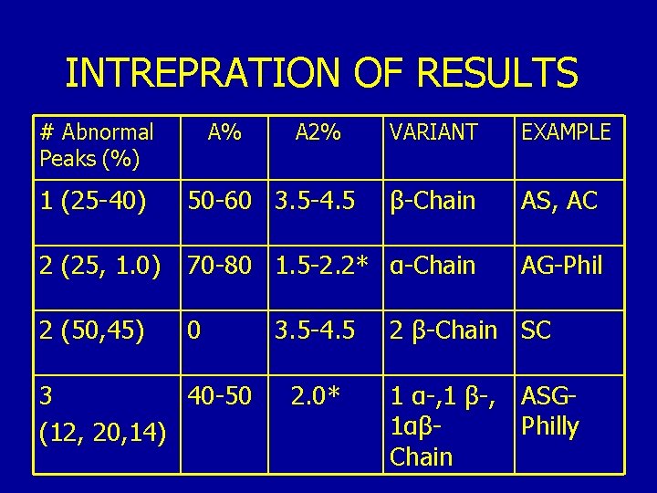 INTREPRATION OF RESULTS # Abnormal Peaks (%) A% A 2% VARIANT EXAMPLE 1 (25