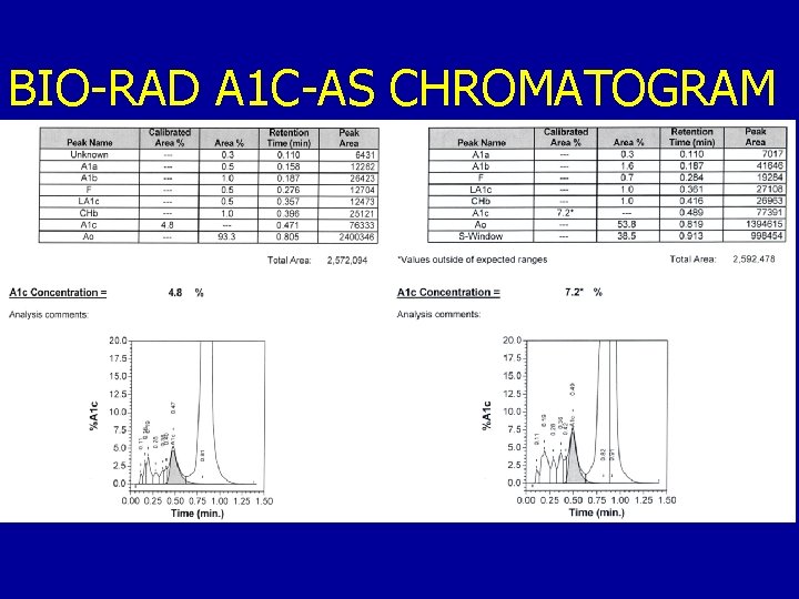 BIO-RAD A 1 C-AS CHROMATOGRAM 