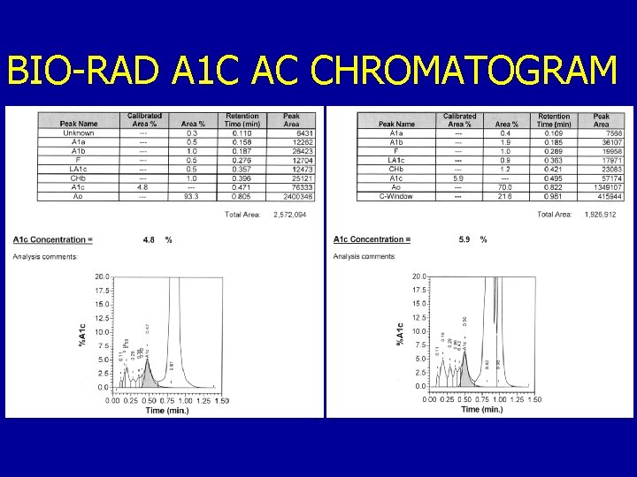 BIO-RAD A 1 C AC CHROMATOGRAM 
