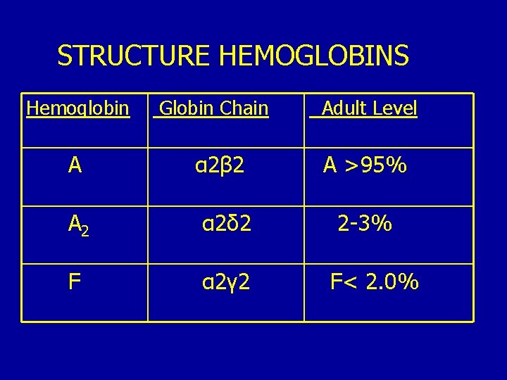 STRUCTURE HEMOGLOBINS Hemoglobin A Globin Chain α 2 β 2 A 2 α 2