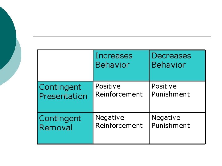 Increases Behavior Decreases Behavior Contingent Presentation Positive Reinforcement Positive Punishment Contingent Removal Negative Reinforcement