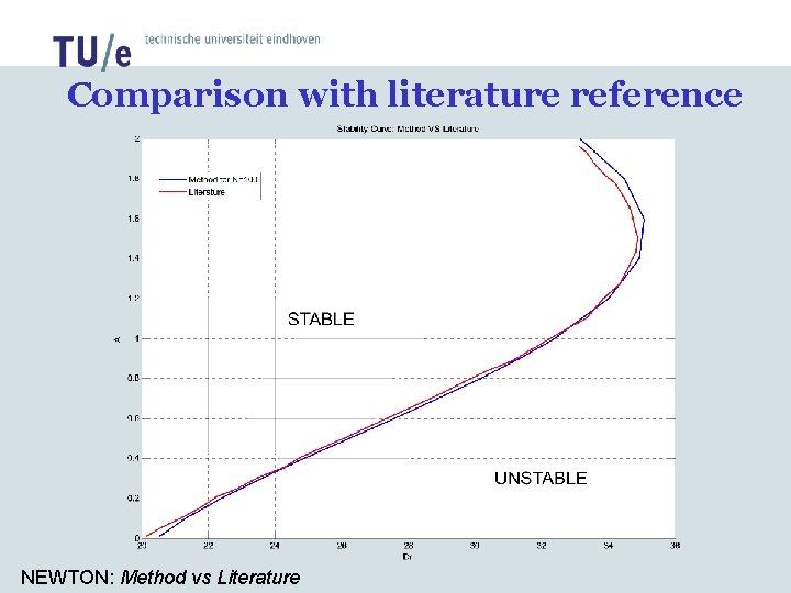 Comparison with literature reference NEWTON: Method vs Literature Comparison with literature reference NEWTON: Method vs Literature