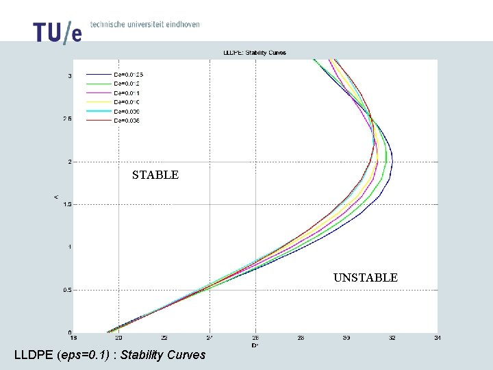 STABLE UNSTABLE LLDPE (eps=0. 1) : Stability Curves STABLE UNSTABLE LLDPE (eps=0. 1) : Stability Curves