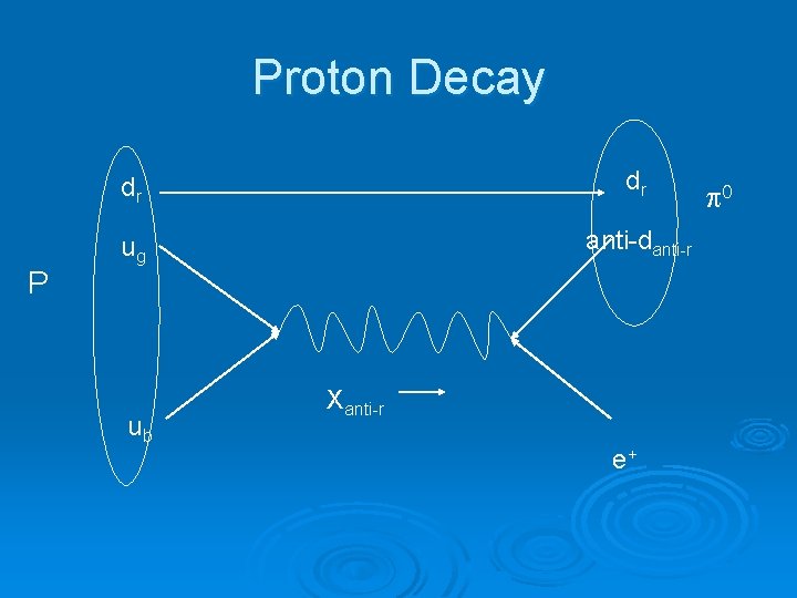 Proton Decay P dr dr ug anti-danti-r ub Xanti-r e+ 0 