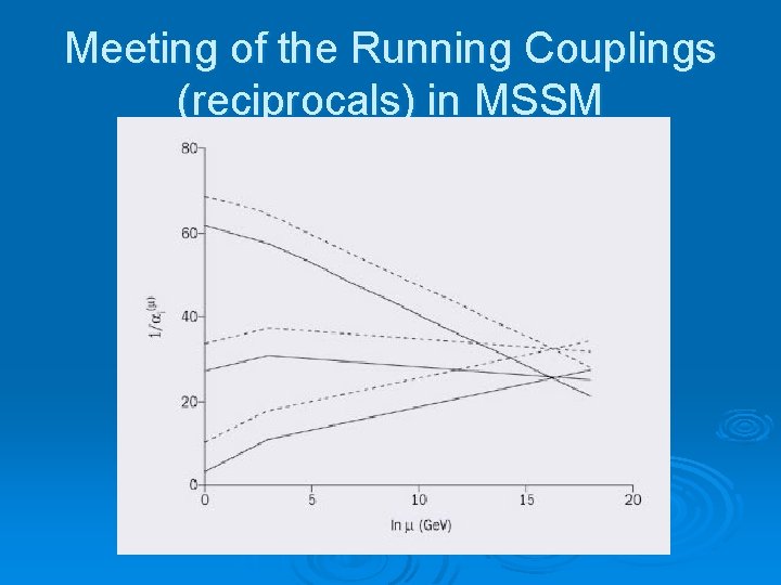 Meeting of the Running Couplings (reciprocals) in MSSM 