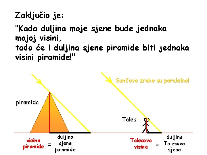 Zaključio je: "Kada duljina moje sjene bude jednaka mojoj visini, tada će i duljina