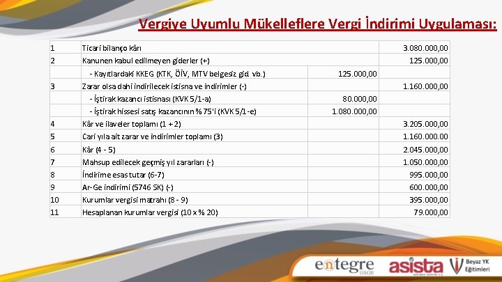 Vergiye Uyumlu Mükelleflere Vergi İndirimi Uygulaması: 1 Ticari bilanço kârı 3. 080. 000, 00