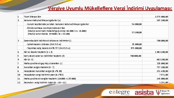 Vergiye Uyumlu Mükelleflere Vergi İndirimi Uygulaması: 1 Ticari bilanço kârı 2 Kanunen kabul edilmeyen