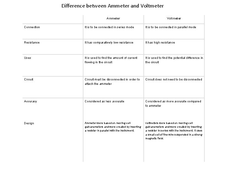 Difference between Ammeter and Voltmeter Ammeter Voltmeter Connection It is to be connected in