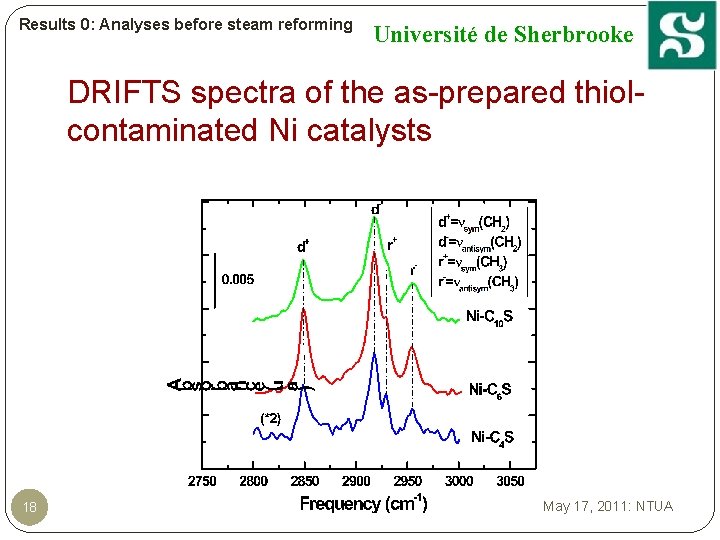 Results 0: Analyses before steam reforming Université de Sherbrooke DRIFTS spectra of the as-prepared