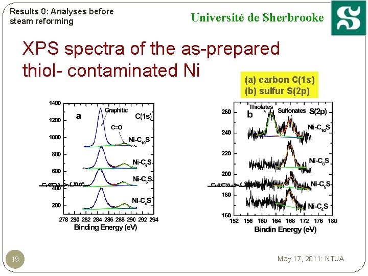 Results 0: Analyses before steam reforming Université de Sherbrooke XPS spectra of the as-prepared